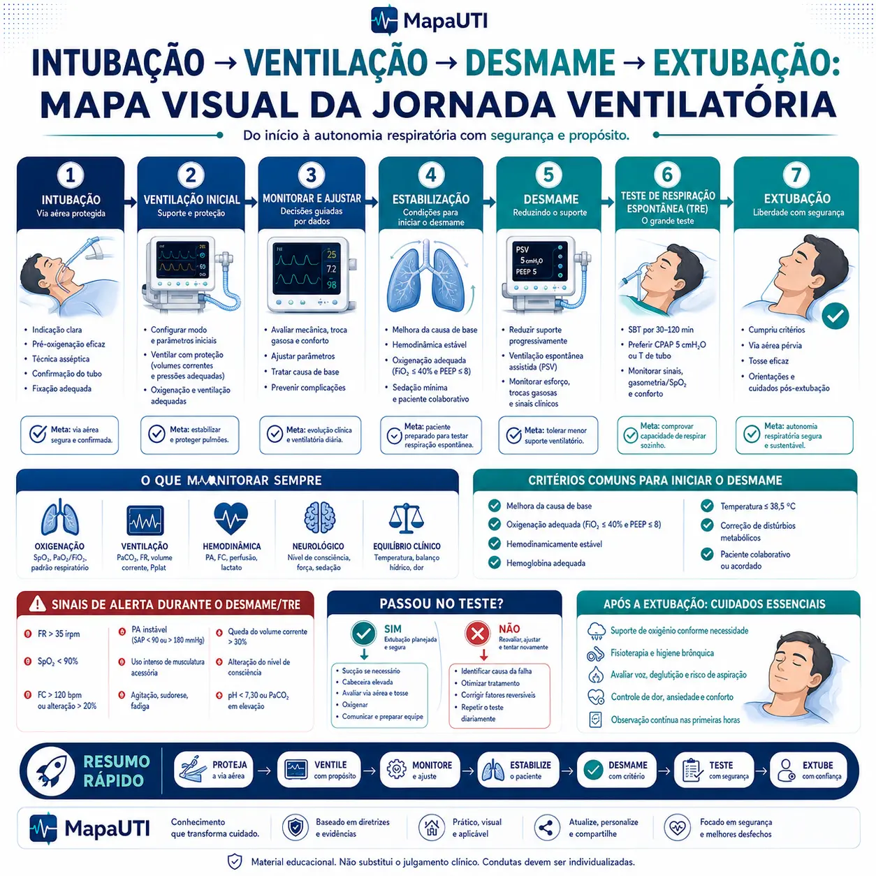 Trayecto Ventilatorio: de la intubación a la extubación