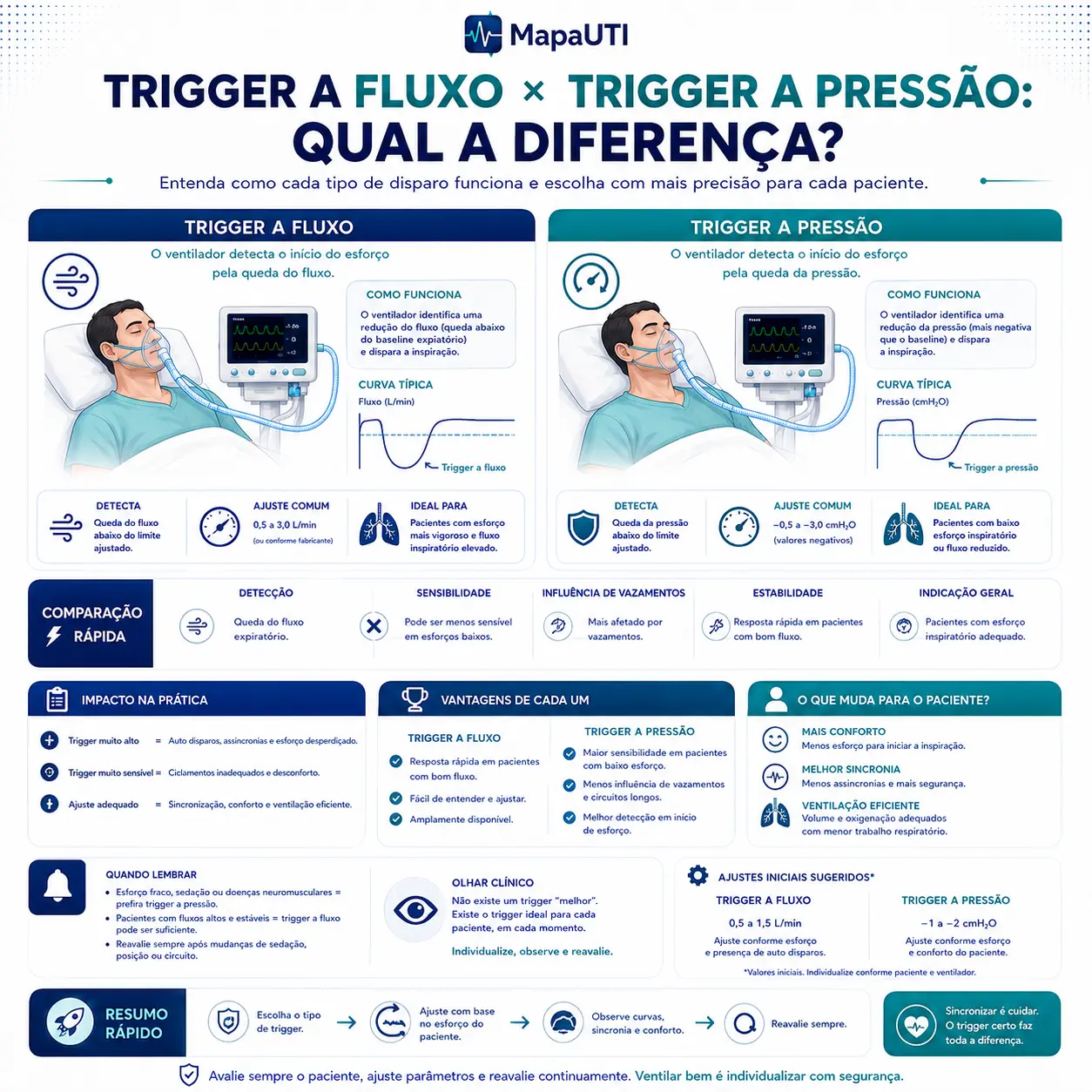 Trigger por Flujo × por Presión