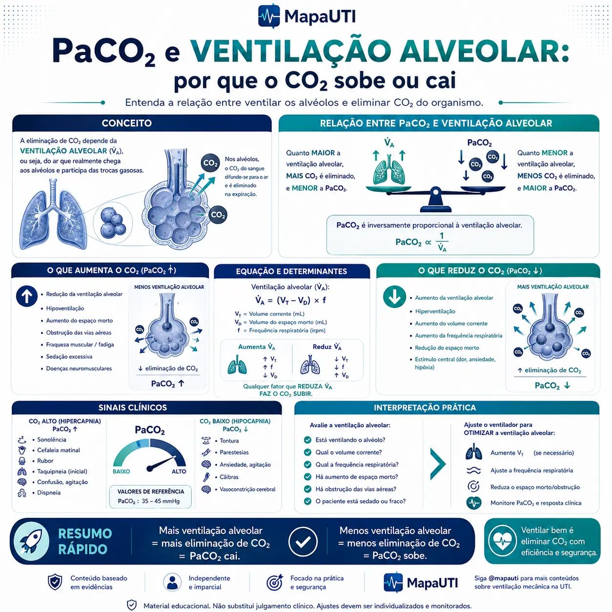 PaCO₂ y Ventilación Alveolar