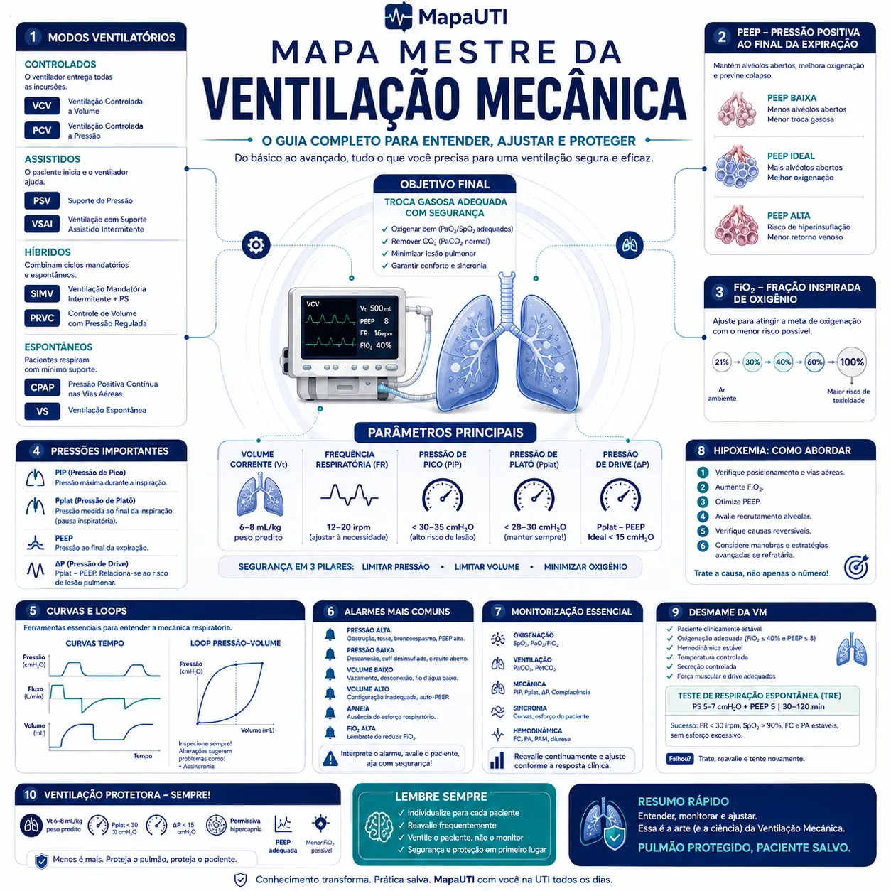 Mapa Maestro de la Ventilación Mecánica