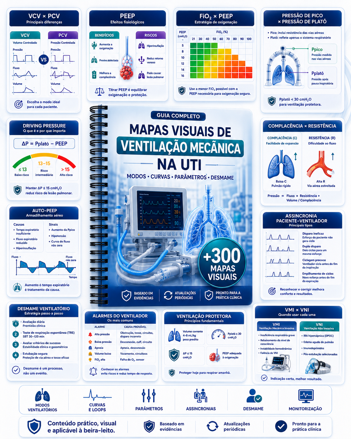 Mapas Visuales de Ventilación Mecánica en UCI — guía con mapas de modos ventilatorios, PEEP, curvas y destete