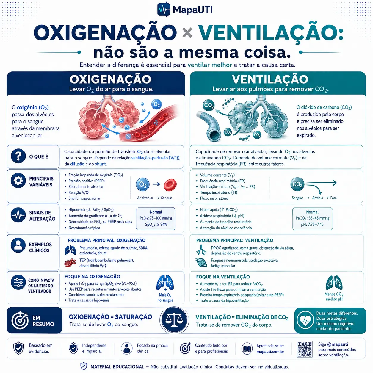 Oxigenación × Ventilación