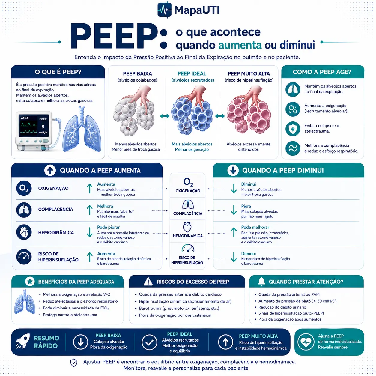 PEEP: aumentar o disminuir